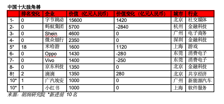 胡润：全球独角兽企业达1453家AI跻身三大赛道 广州国际投资年会(图2)